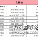 2月14日女神榜单揭晓,全服十大女神与情圣荣耀诞生!