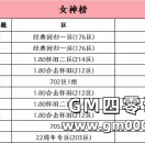 双11女神榜单揭晓,全服十大女神与情圣荣耀诞生!